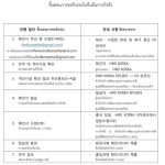 61 ด่วน!!! แรงงานไทยที่กลับมาพักร้อนหรือย้ายงานรองานใหม่โปรดทราบ ก่อนกลับเกาหลี กรุณายื่นขอใบรับรองการกักตนเอง 7.1.67